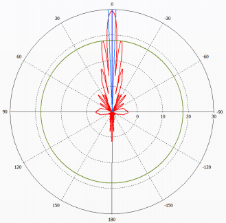 Horizontal Polarization