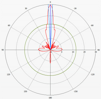Vertical Polarization