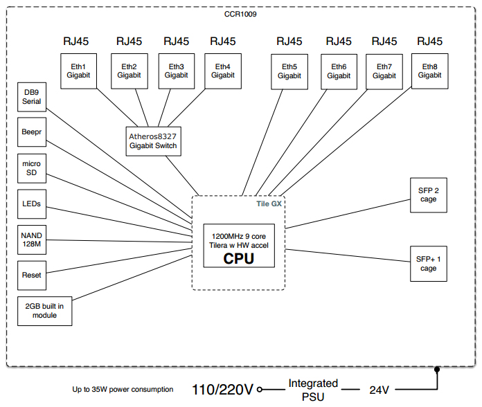 CCR1009 Block Diagram