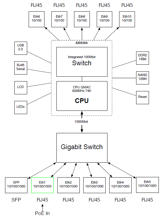 RB2011 Block Diagram