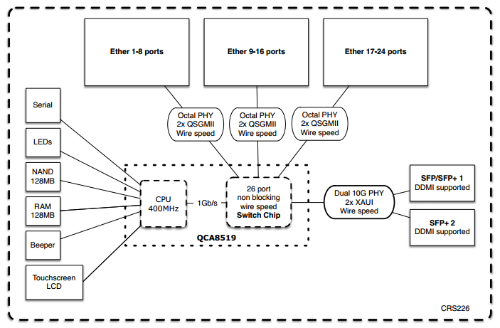 CRS226 Block Diagram
