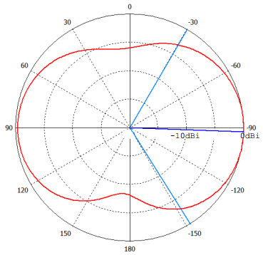 Horizontal Azimuth