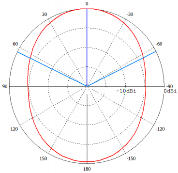 Vertical Azimuth