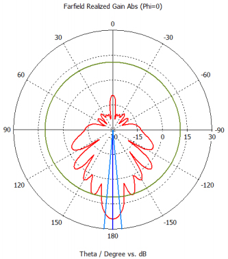 Horizontal Polarization PHI 0