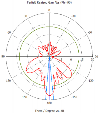 Horizontal Polarization PHI 90