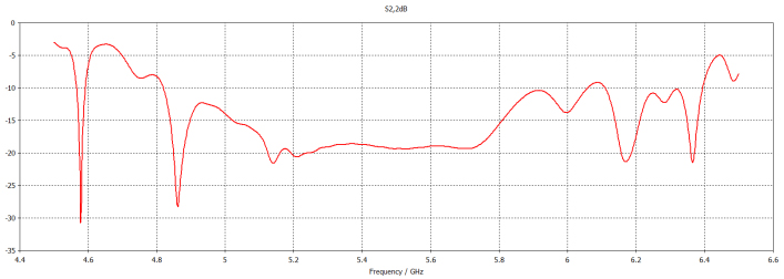 Horizontal Polarization Return Loss