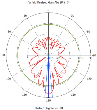 Vertical Polarization PHI 0