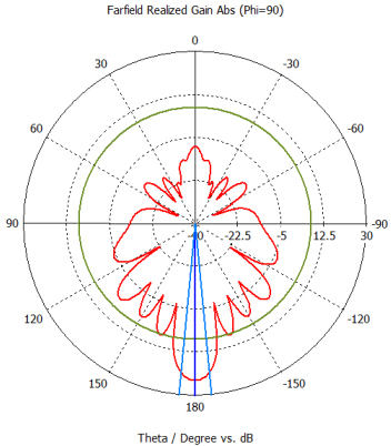 Vertical Polarization PHI 90
