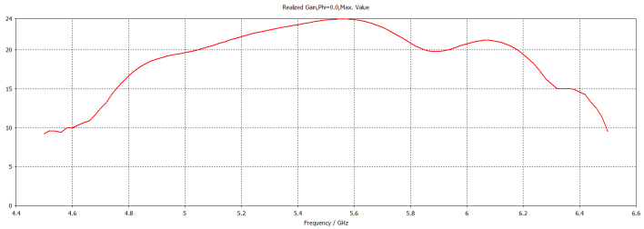 Vertical Polarization Gain