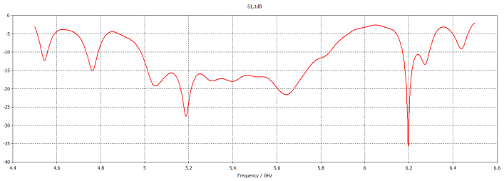 Vertical Polarization Return Loss