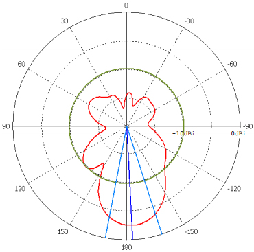 Horizontal Polarization 0deg