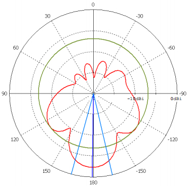 Horizontal Polarization 90deg
