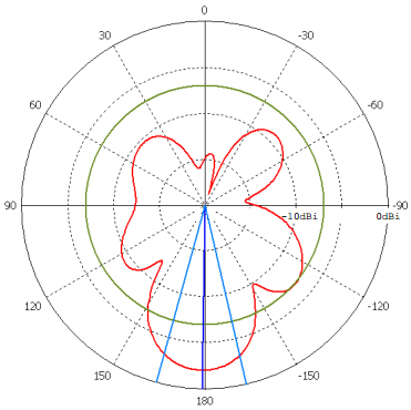 Vertical Polarization 0deg