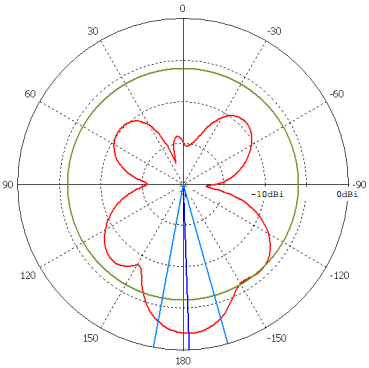 Vertical Polarization 90deg