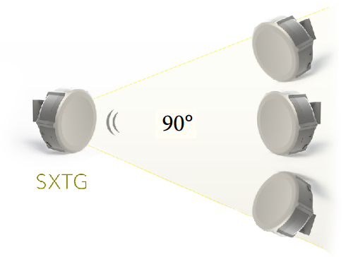 SXTG 90 Degree